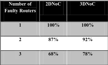 TABLE І Selecting the best bypassing ports in each router