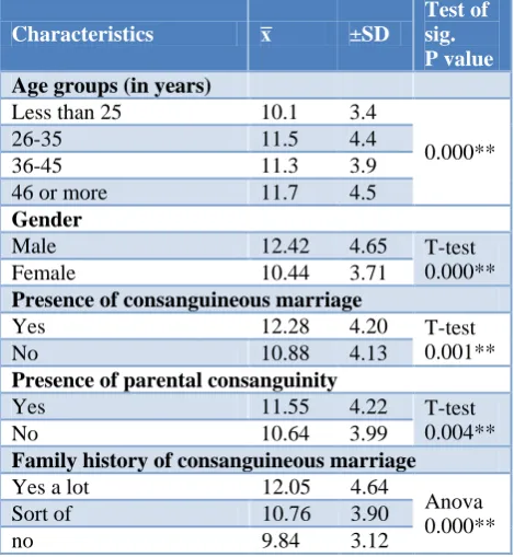 Table 2: Level of knowledge about consanguineous marriage among educated adults in Riyadh