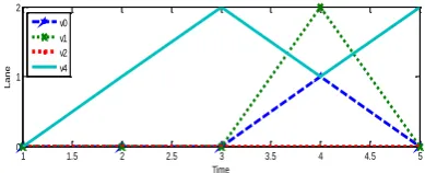 Fig 4. Speed of vehicles in different timestamps.  