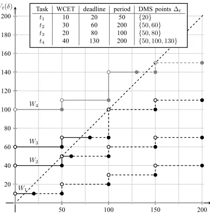 Fig. 5.An example of the worst-case end-to-end latency occurring in the