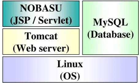 Fig. 1.Server platform.