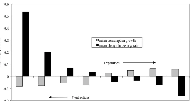 Figure 1 illustrates the results. Countries with a low level of adjustment lending (AL) as measured by PROGRAMME and low inequality have both greater increases in poverty during contraction and greater falls in poverty during expansions than do countries w