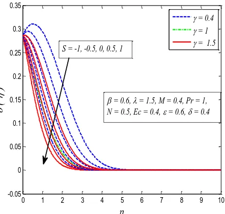 Figure 7 Effect of  S on temperature for various γ 