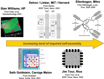 Figure 2: Self-assembly required for various architectures 