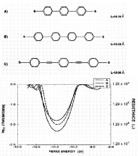 Figure 4: Green-function analysis of electronic transmission through different molecules
