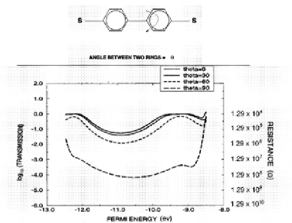 Figure 5: Ring orientation effects on the tranmission property.  From Samanta, et al.34, "Electronic conduction through organic molecules." 
