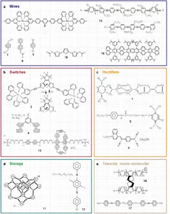 Figure 6: Suggested molecular electronic devices.  From Joachim et al.26, "Electronics using hybrid-molecular and mono-molecular devices." 