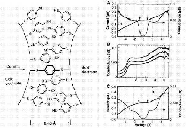 Figure 10: Assembly and electrical data from the MCB.  From Reed et al.46 "Conductance of a Molecular Junction." 