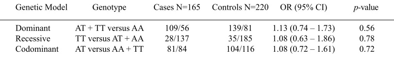 table 2. Genetic model studies of ACE A-240T gene polymorphism in the study population