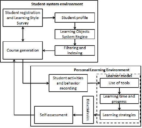 Fig. 1. The conceptual learning model components. 