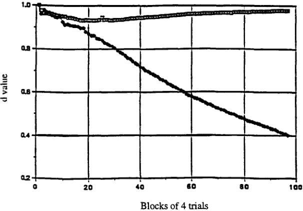 Figure 3 Mean denotational learning curves for German. 