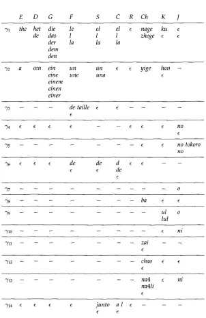 Table 4 Congruence Classes. The languages are, from left to right, English, Dutch, 