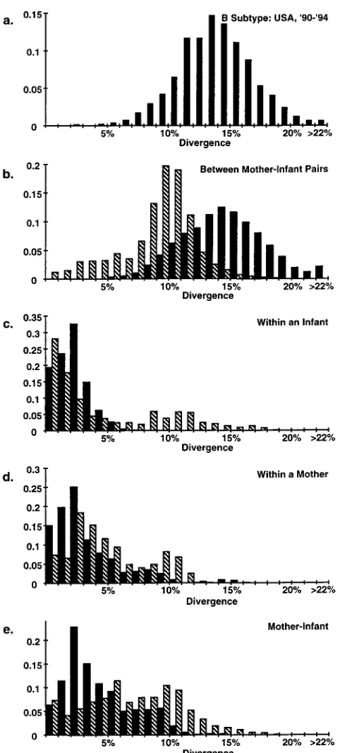 FIG. 2. Distribution of pairwise genetic distances. Values along the ordinateindicate the fraction of total pairwise comparisons with a given percent diver-