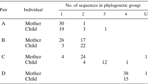 TABLE 1. Distribution of mother and infant sequences from thefour pairs studied by Briant et al