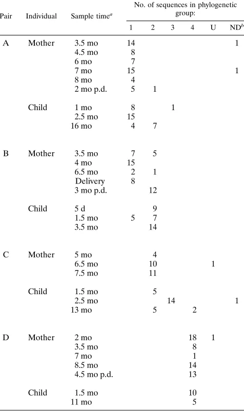 TABLE 2. Distribution of all (including incomplete) sequencesfrom the Briant et al. (6) study deposited in GenBank