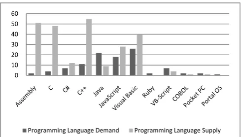 Fig. 1. ICT Programming Language Demand and Skills Gap  