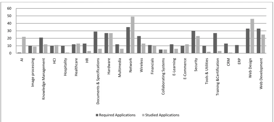 Fig. 4. ICT Applications Demand and Skills Gap  
