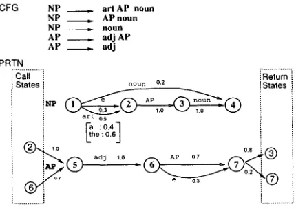 Figure 1 Illustration of PRTN. A parse is composed of dark-headed transitions. 