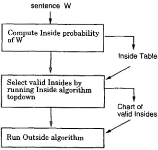 Figure 4 Outside computation with chart. Inside computation builds a table of computed Insides
