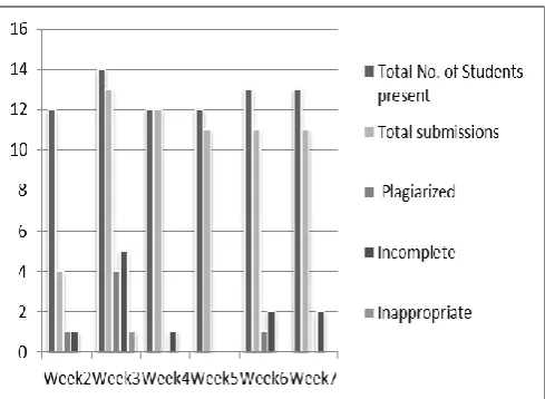 Fig. 8 week-wise participation of students after implementing Golden S for novices 