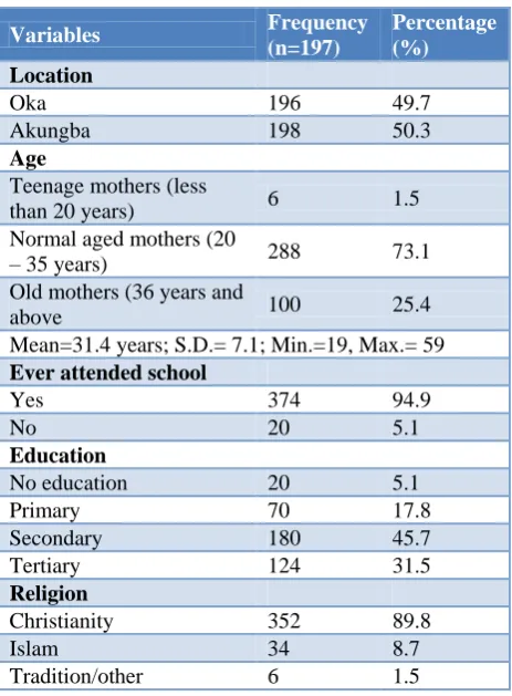 Table 1: Distribution of the respondents by some socio-demographic backgrounds. 