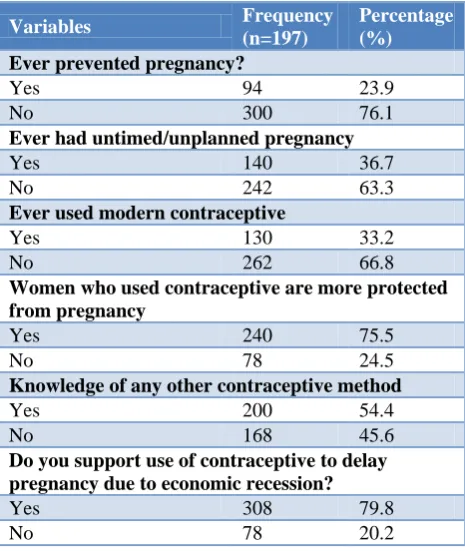 Table 2: Distribution of respondents by contraceptive usage. 