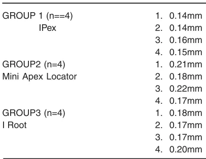 Table 1: Raw data of 12 samples with measurementsbetween the minor diameter and file tip