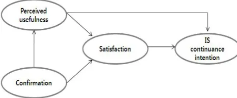 Fig. 1. Post-acceptance model of IS continuance.  