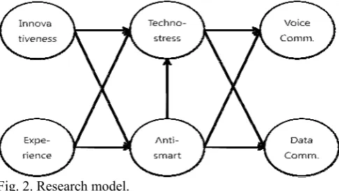 Fig. 2. Research model. 
