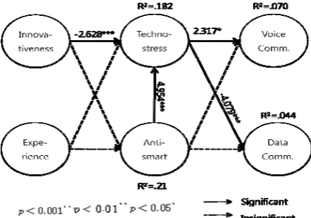 Fig. 3. The result of structural equation model.  