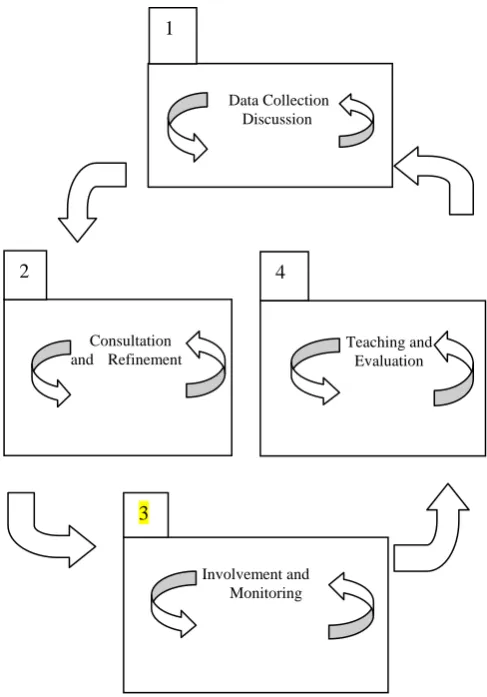 Fig. 1 Walkington et al (2002) curriculum framework  