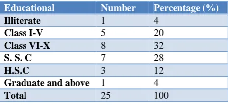 Table 2: Distribution of study population by education. 