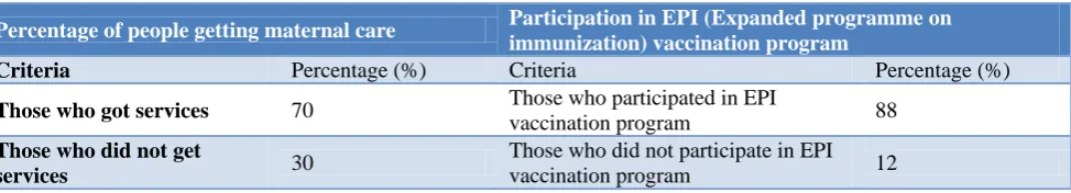 Table 7: Services provided for pregnant women and EPI (Expanded programme on immunization) programme