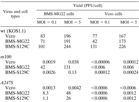TABLE 2. Single-cycle growth of wt and mutant viruseson different cell linesa