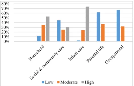 Figure 1: Level of attained functional status based on activities. 