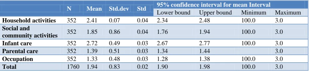 Table 2: Descriptive statistics for various domains of.