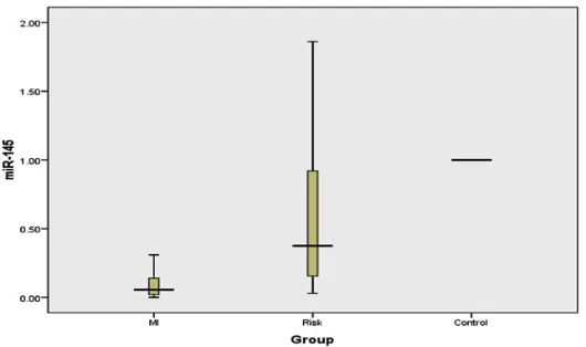 Fig. 1. Median and inter-quartile values of mi-R 1 in MI, risk and control groups