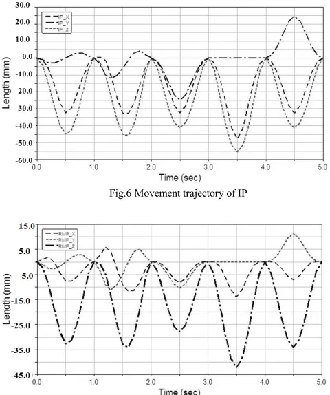 Fig.6 Movement trajectory of IP 