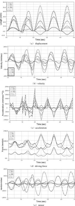 Fig.10 Motion characteristics of slider under different attitude 