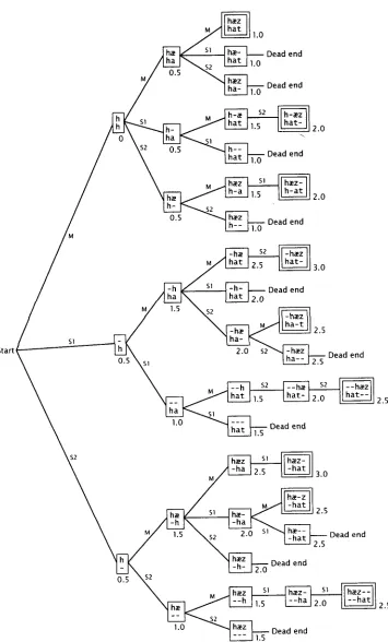 Figure 1 Search space for aligning English /h~ez/with German/hat/. 