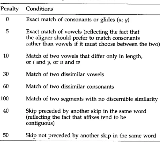 Table 2 Evaluation metric developed from actual data. 