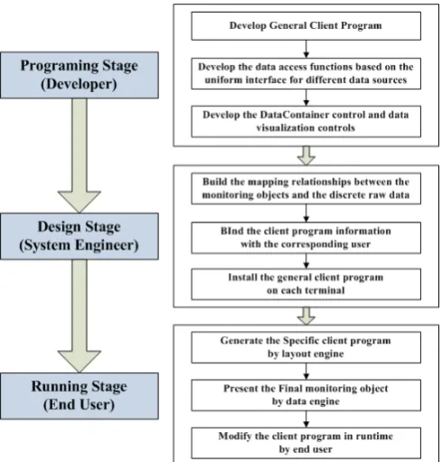 Fig. 7. The complete development and running process of the system.  