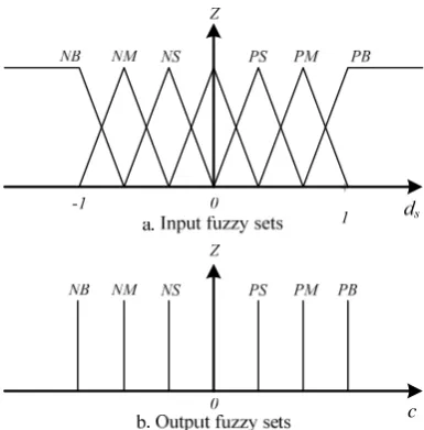 Fig. 6. Input and output membership functions of adaptive single-input  fuzzy compensator