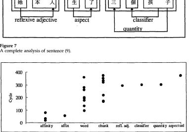 Figure 7 A complete analysis of sentence (9). 