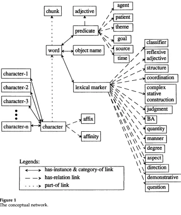 Figure 1 The conceptual network. 