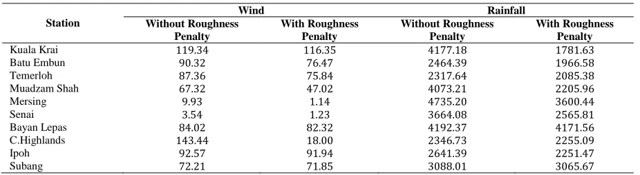Table 4  Sum of squared residuals for wind and rainfall data for large number of bases functions  