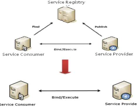Fig. 1. SOA triangle and practice models 