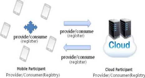 Fig. 2. Participant-oriented services computing architecture. 