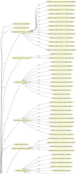 Fig. 1. Global Ontology 