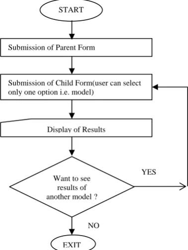 Figure – 3 Flow chart of the existing system 